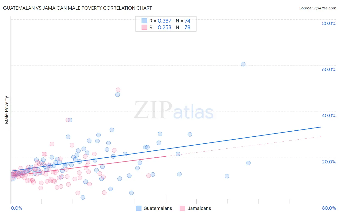 Guatemalan vs Jamaican Male Poverty