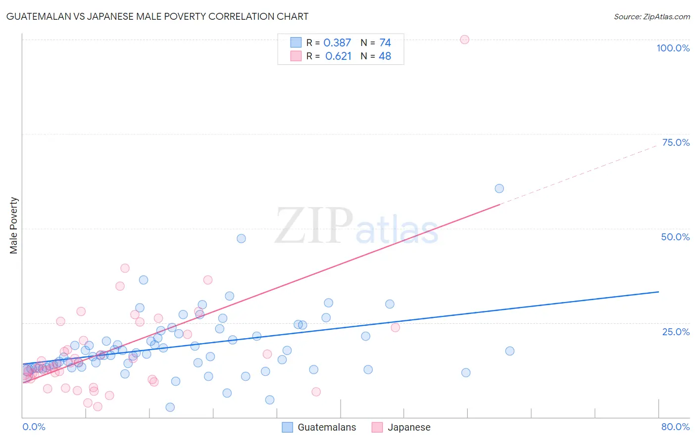 Guatemalan vs Japanese Male Poverty