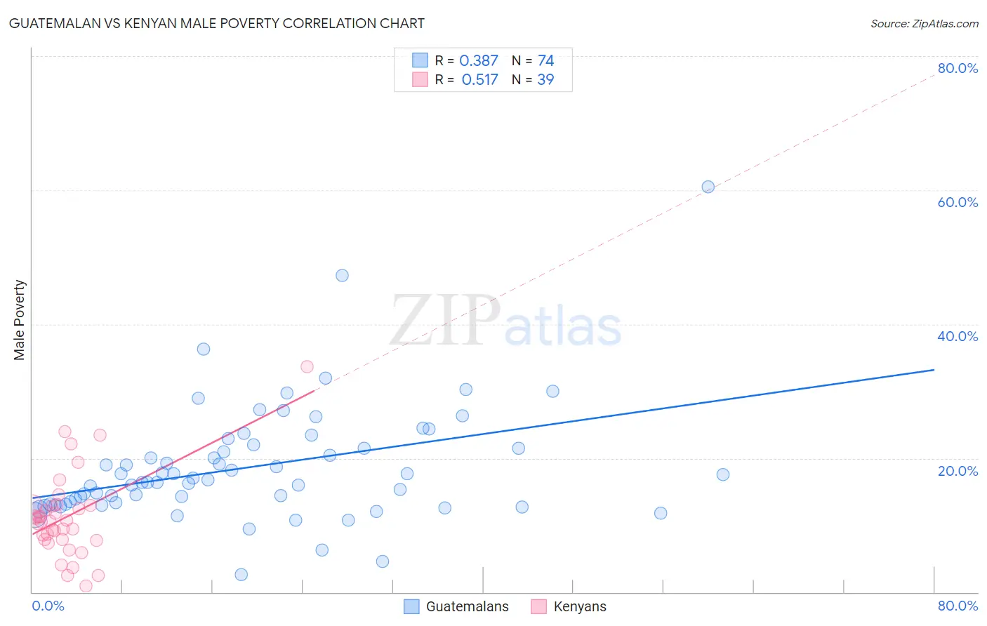 Guatemalan vs Kenyan Male Poverty
