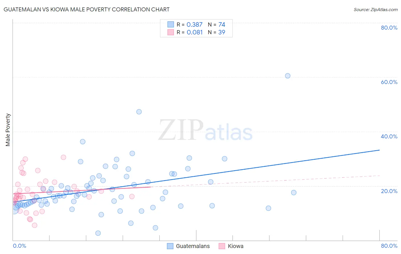 Guatemalan vs Kiowa Male Poverty