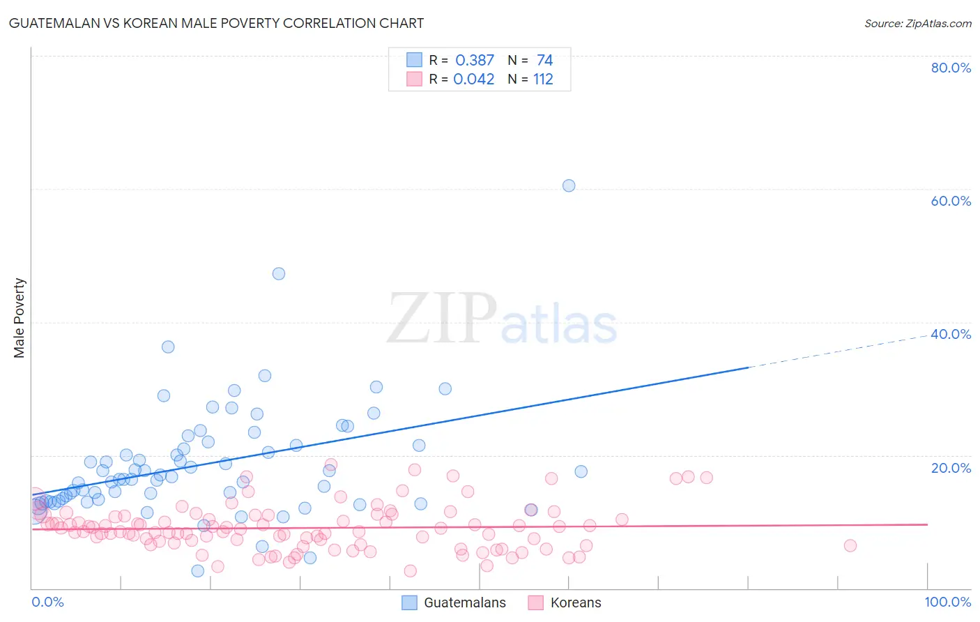 Guatemalan vs Korean Male Poverty