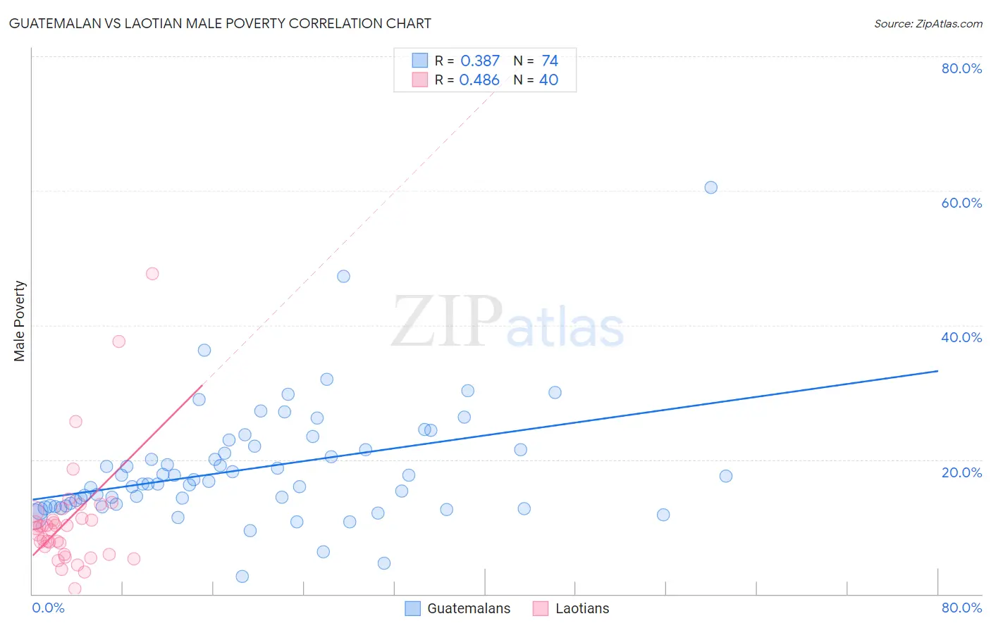 Guatemalan vs Laotian Male Poverty