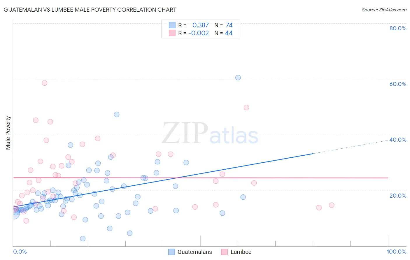 Guatemalan vs Lumbee Male Poverty