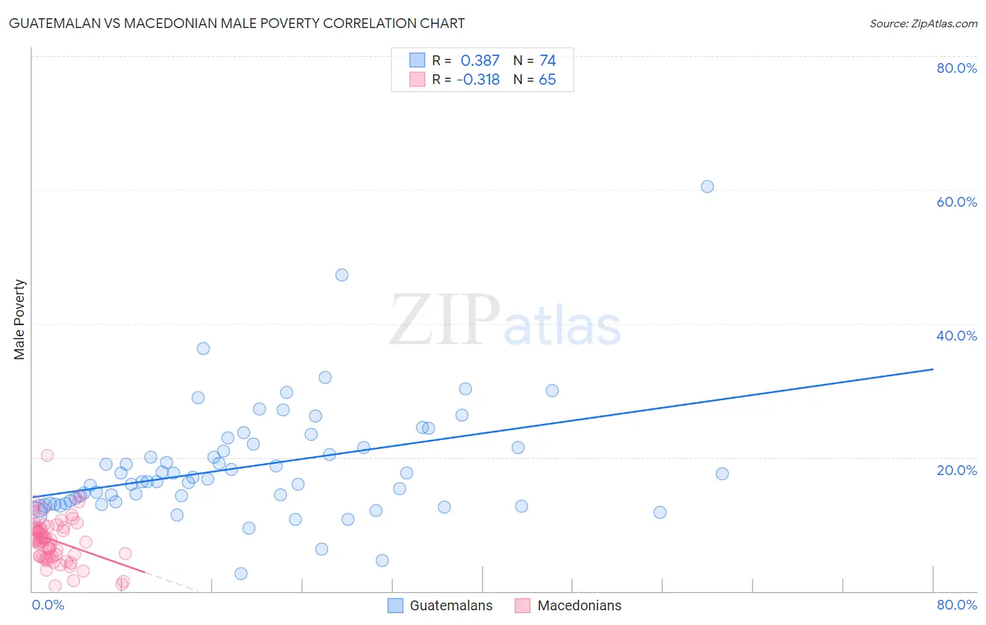 Guatemalan vs Macedonian Male Poverty
