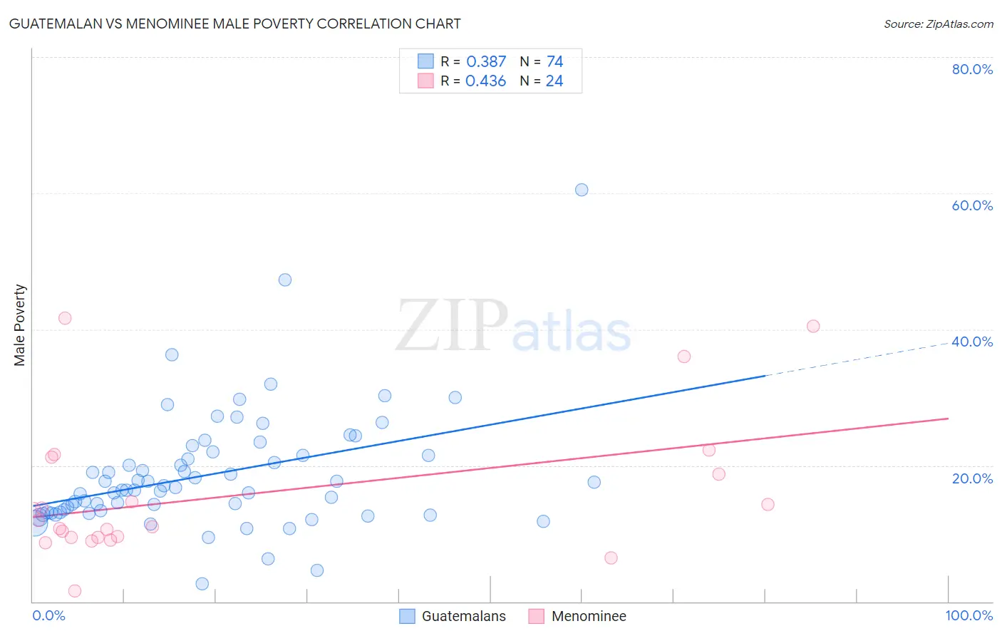 Guatemalan vs Menominee Male Poverty