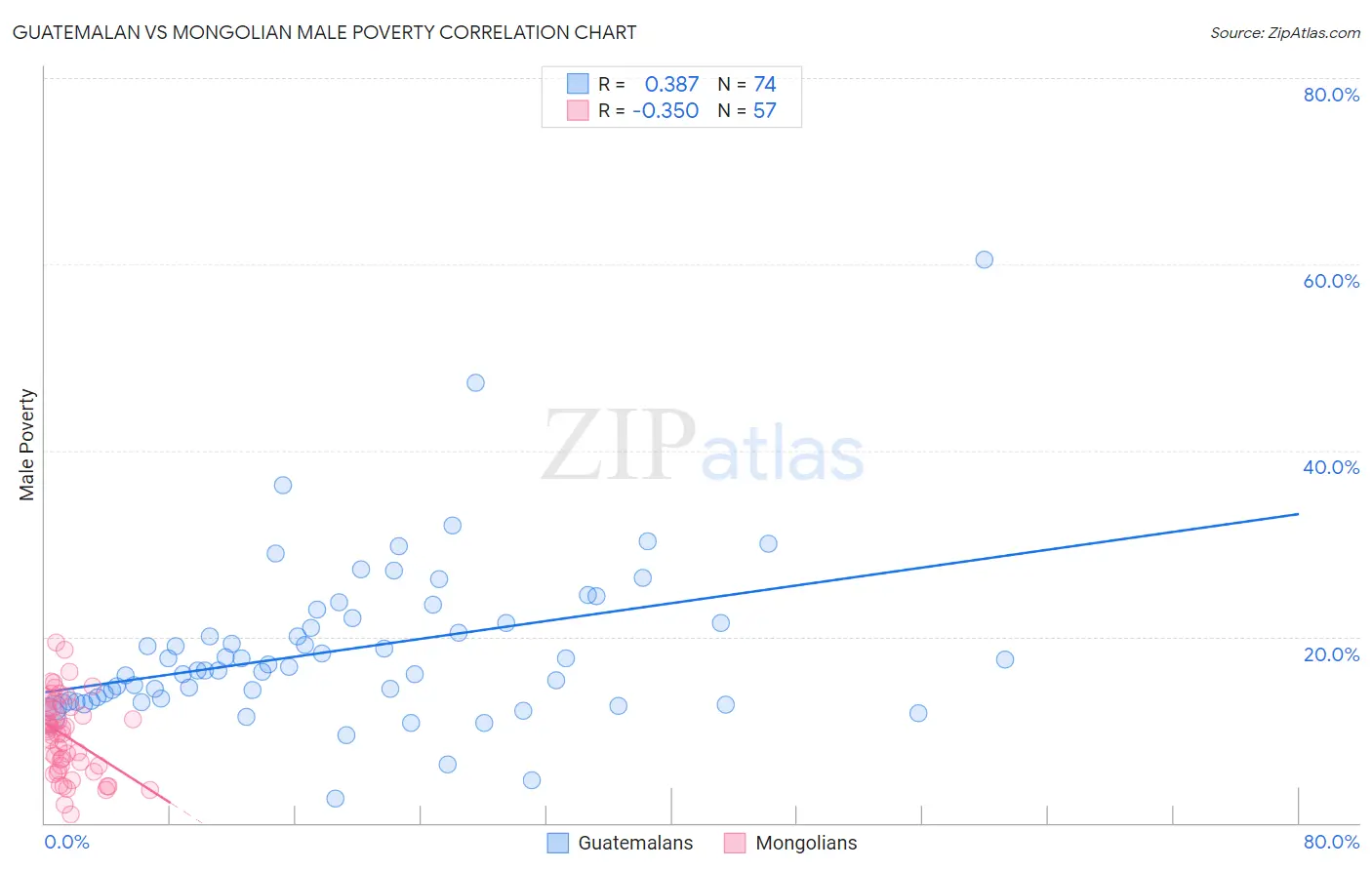 Guatemalan vs Mongolian Male Poverty