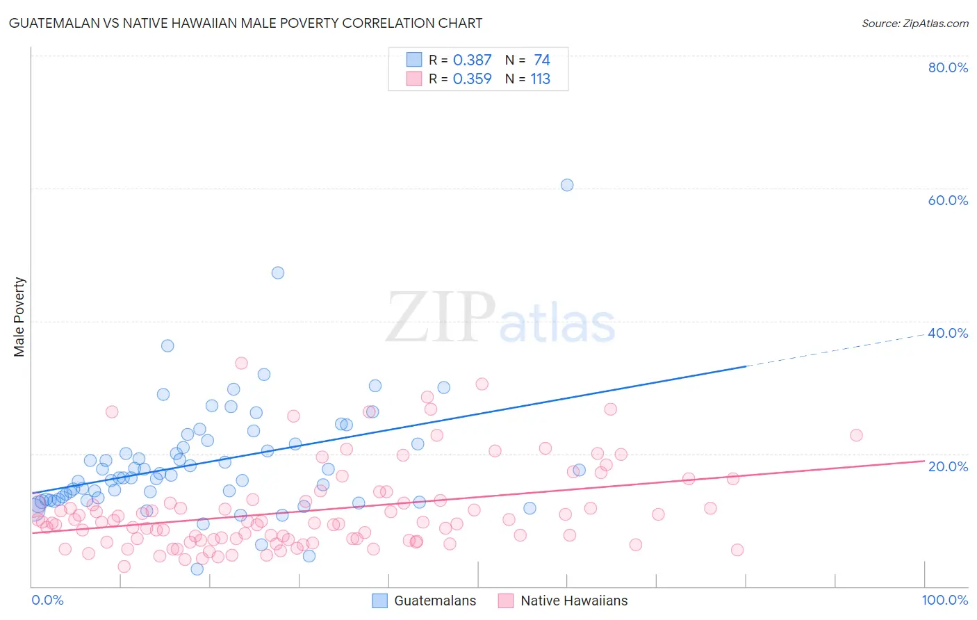 Guatemalan vs Native Hawaiian Male Poverty