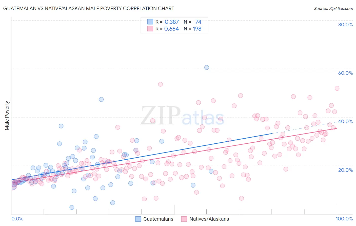 Guatemalan vs Native/Alaskan Male Poverty