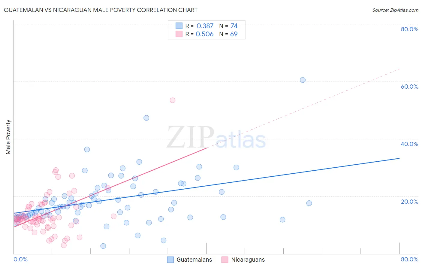 Guatemalan vs Nicaraguan Male Poverty