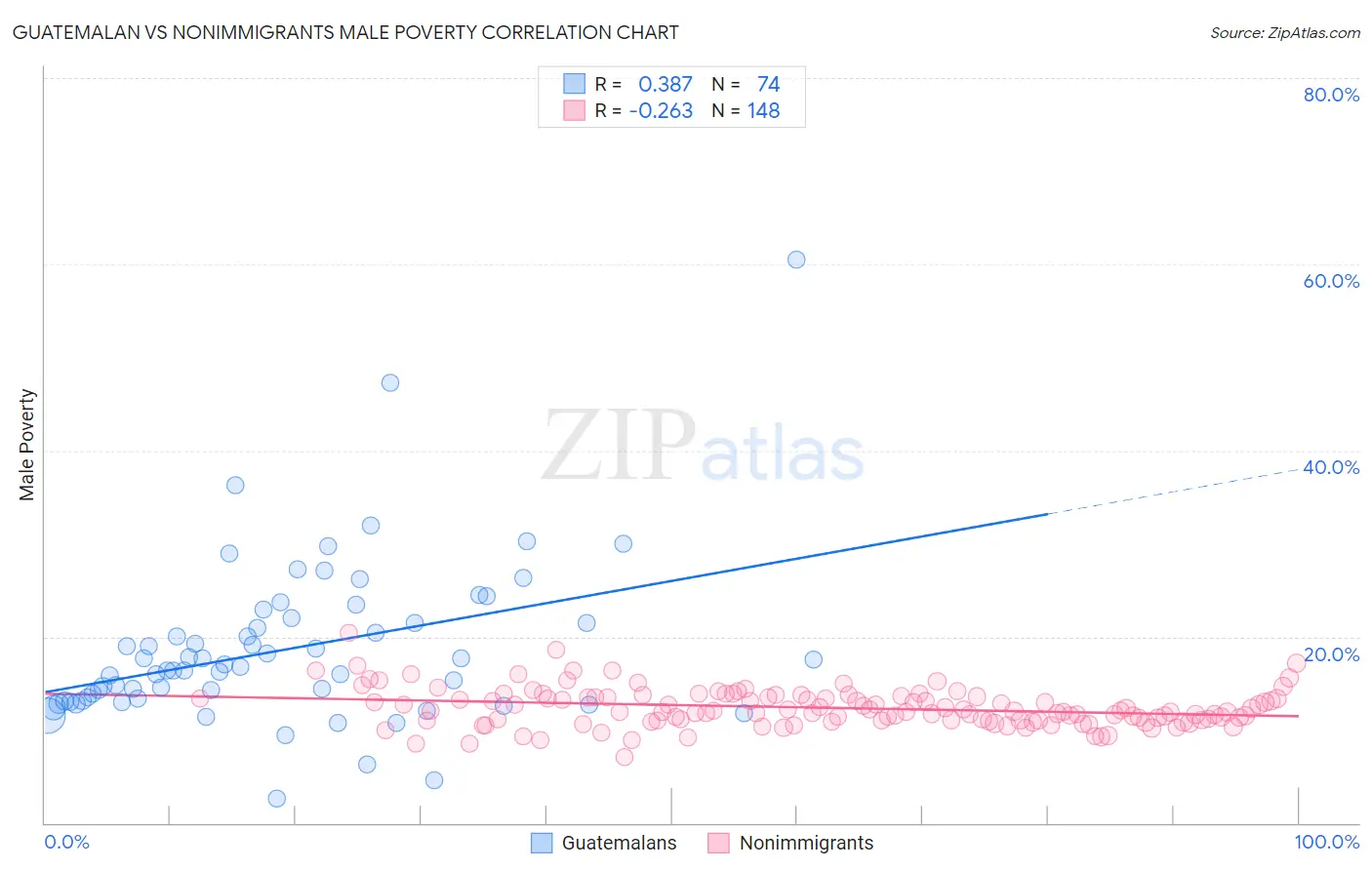 Guatemalan vs Nonimmigrants Male Poverty