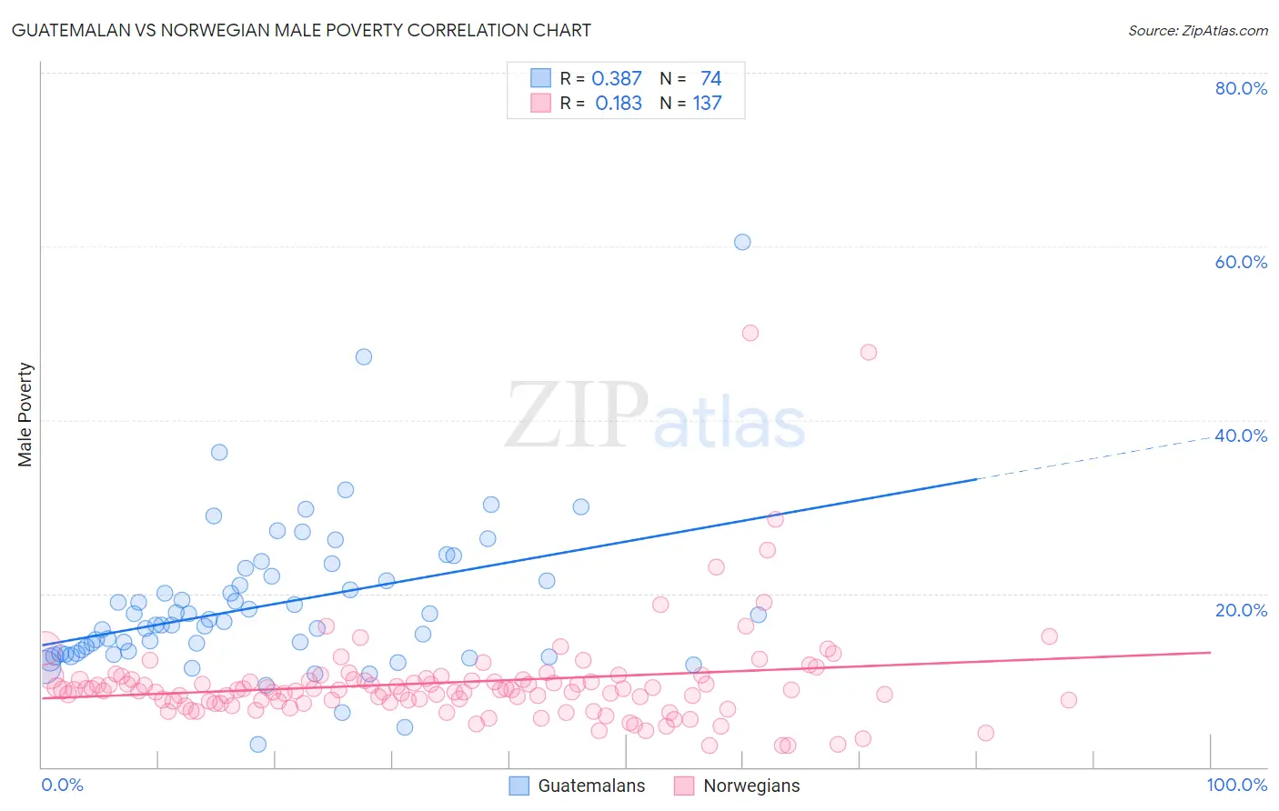 Guatemalan vs Norwegian Male Poverty