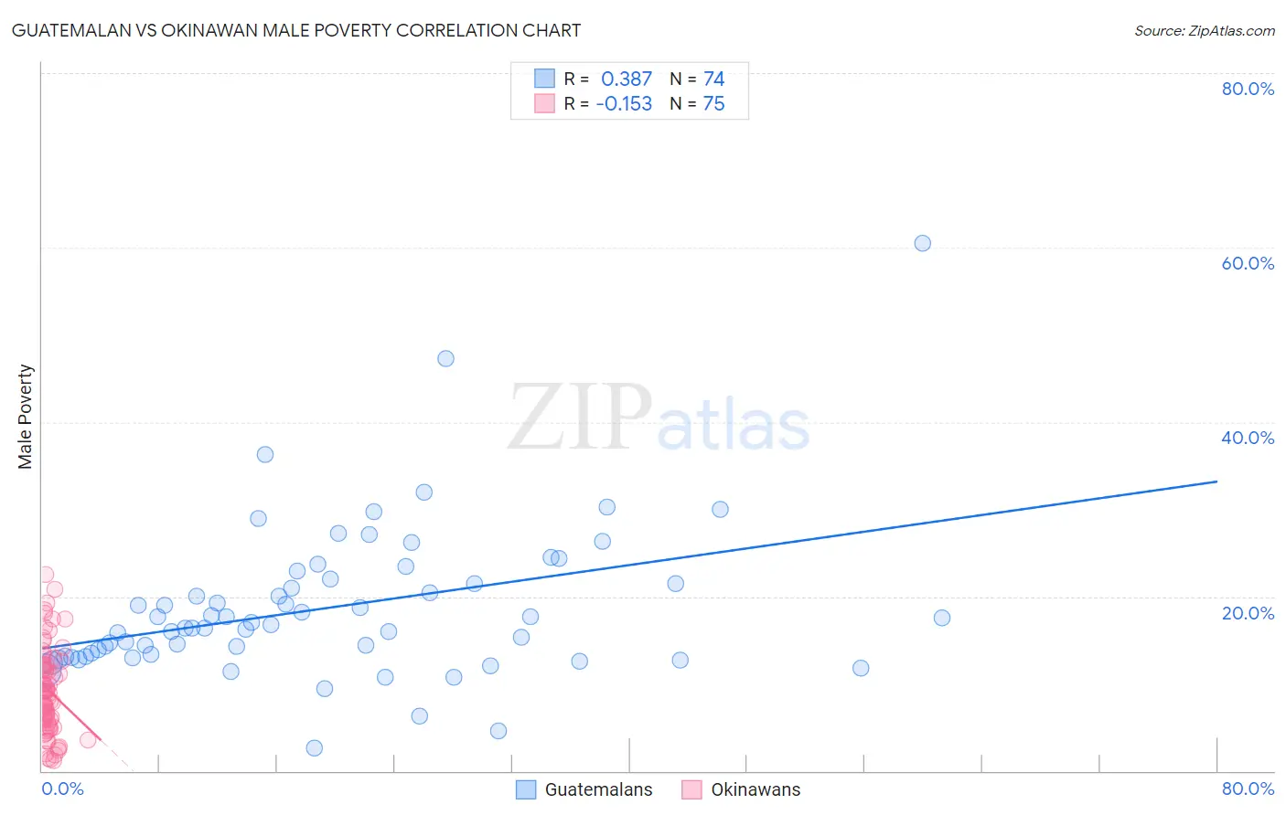 Guatemalan vs Okinawan Male Poverty