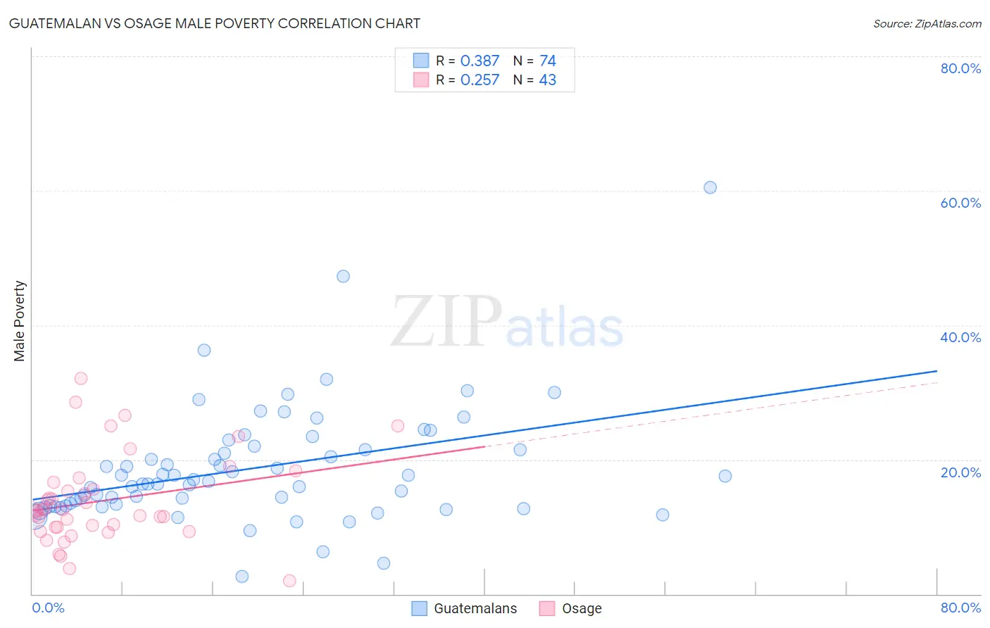 Guatemalan vs Osage Male Poverty