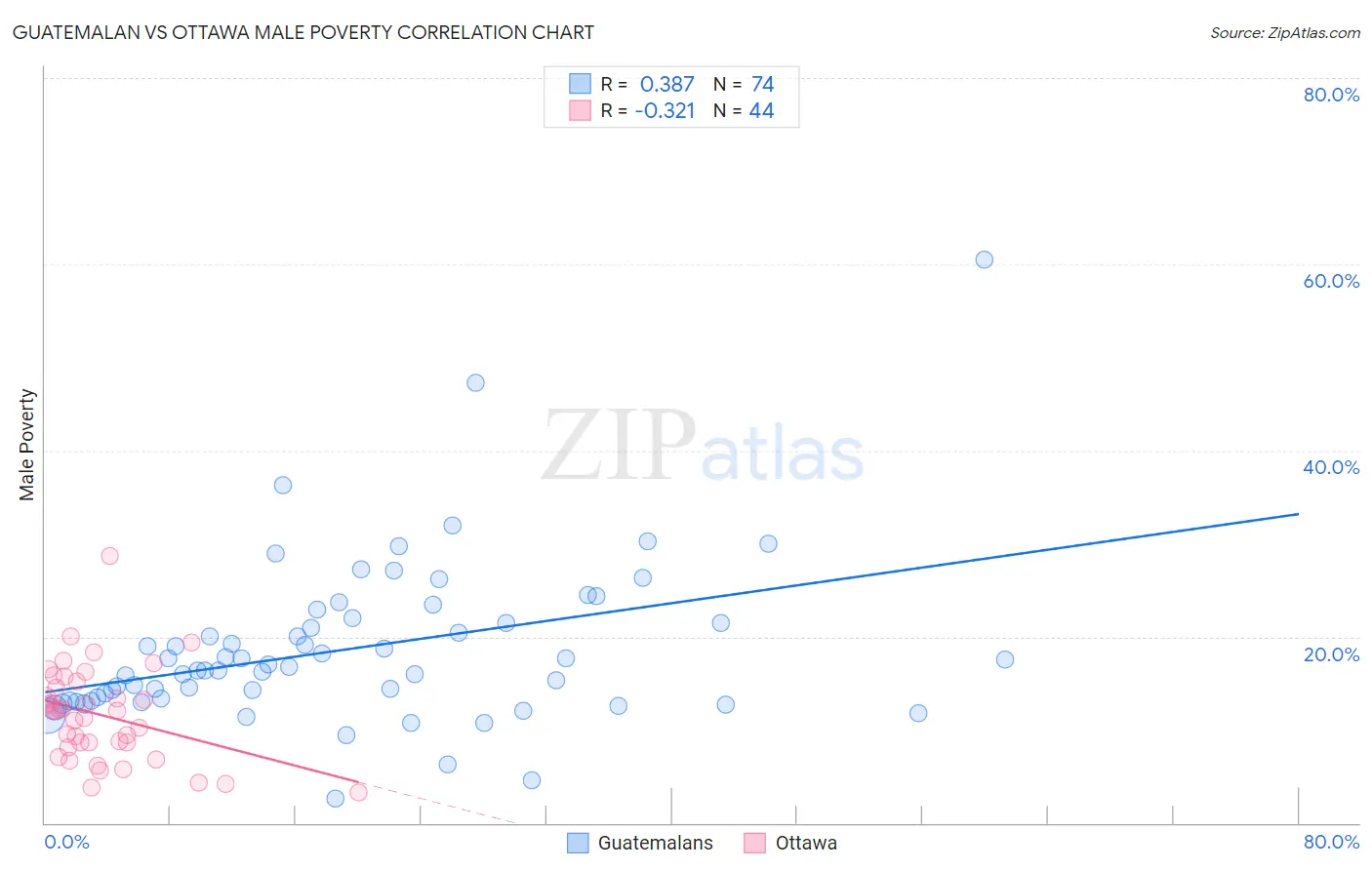 Guatemalan vs Ottawa Male Poverty