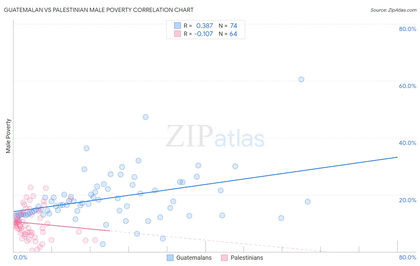 Guatemalan vs Palestinian Male Poverty