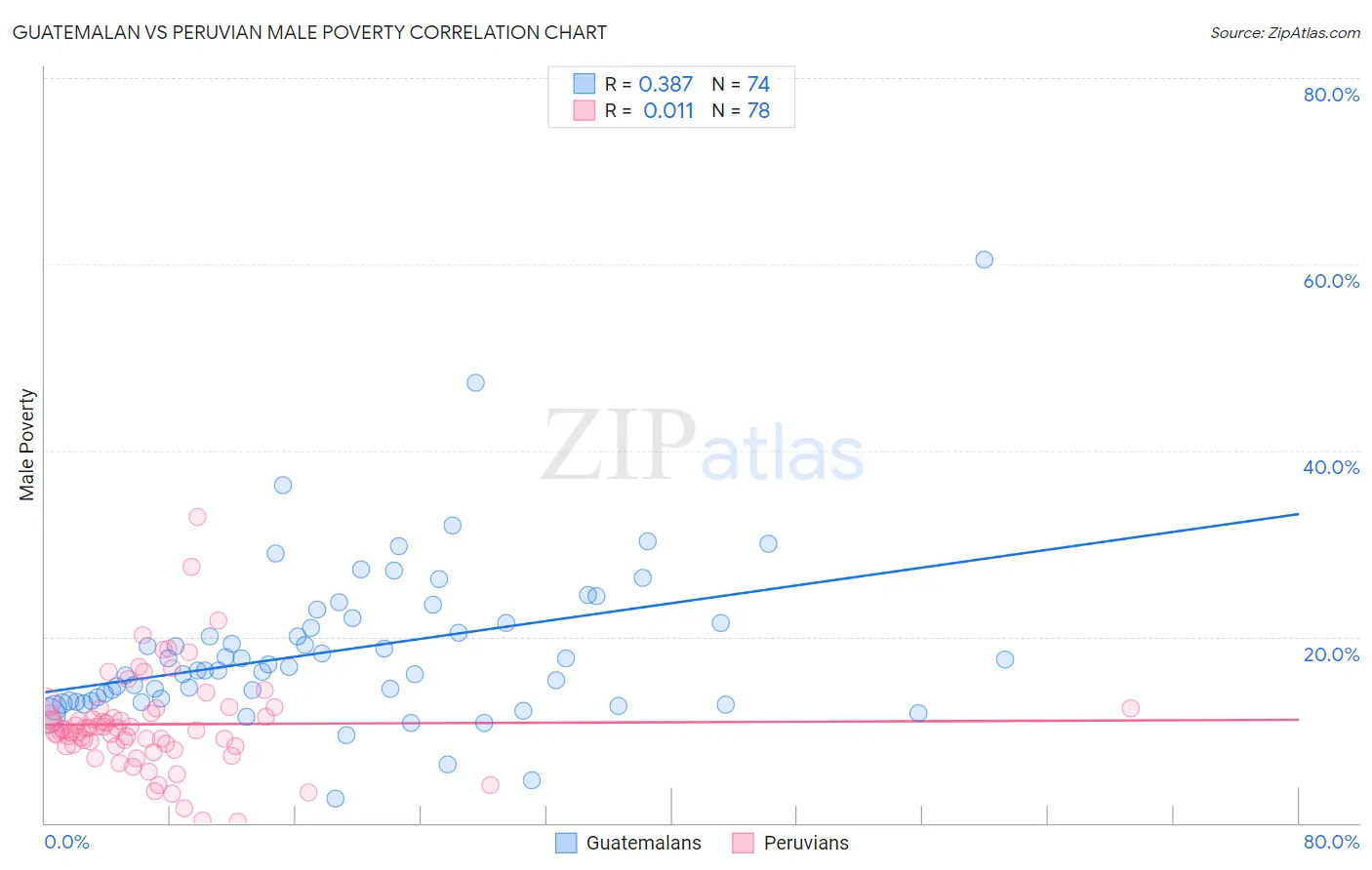Guatemalan vs Peruvian Male Poverty
