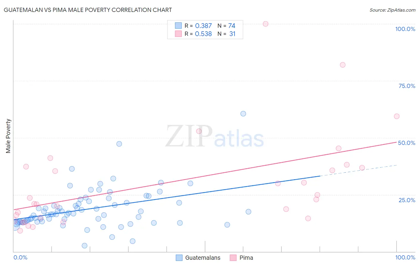 Guatemalan vs Pima Male Poverty