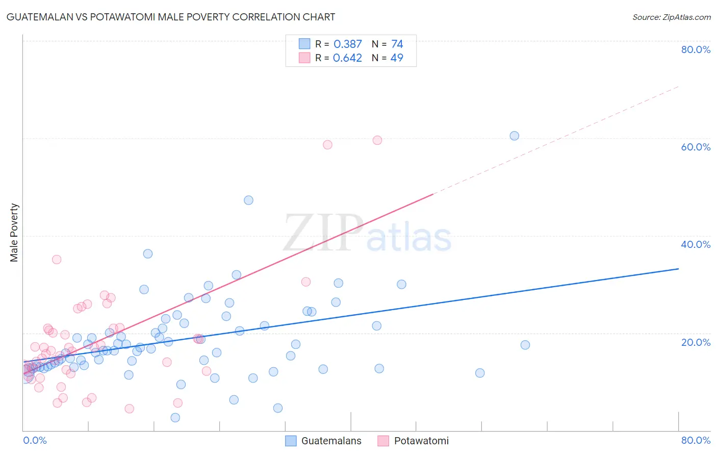 Guatemalan vs Potawatomi Male Poverty