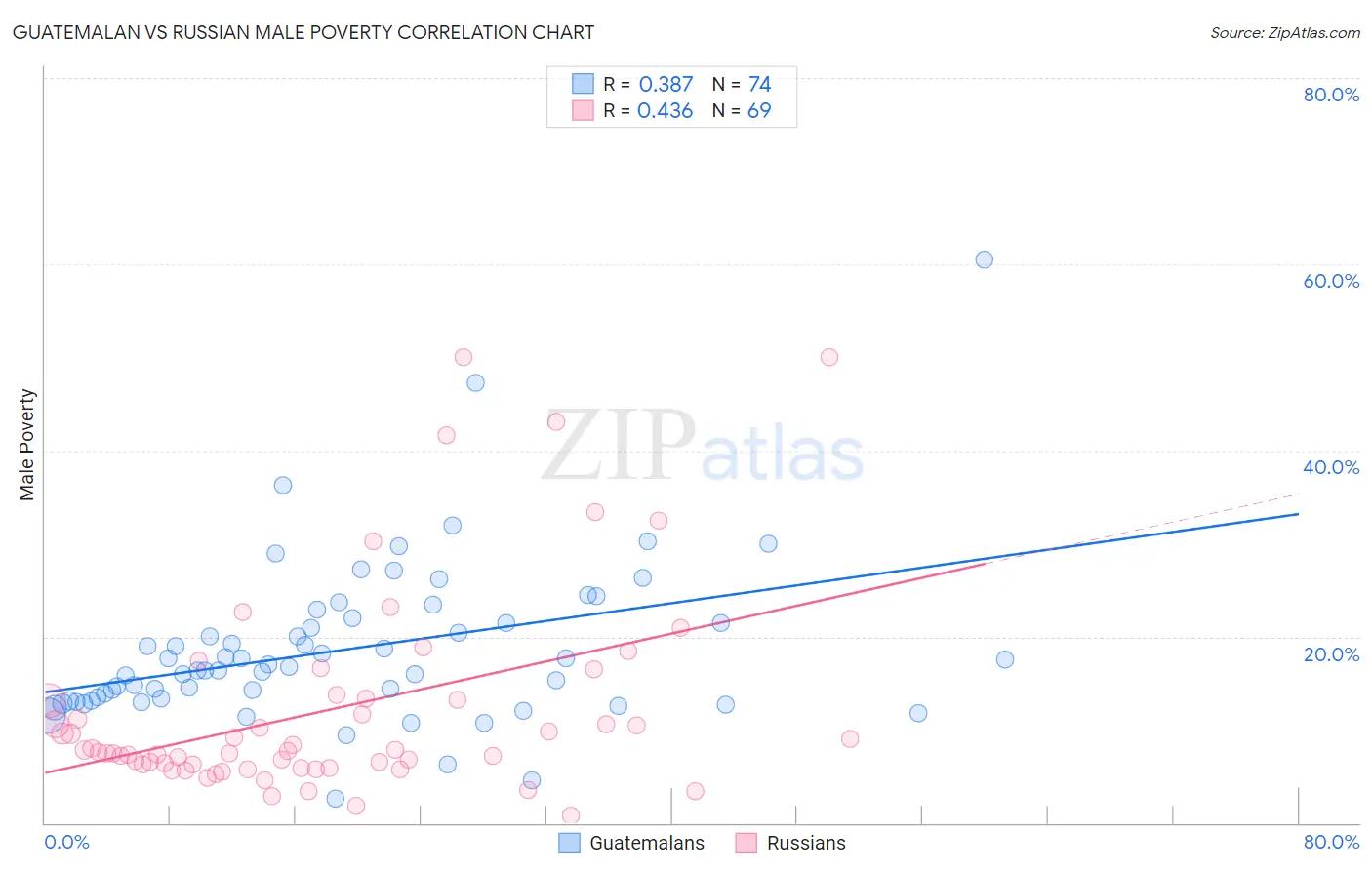 Guatemalan vs Russian Male Poverty