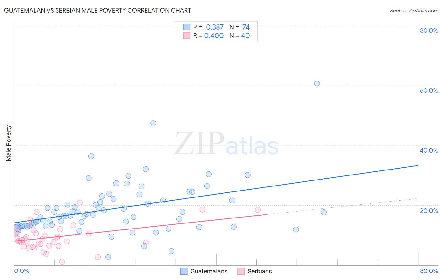 Guatemalan vs Serbian Male Poverty