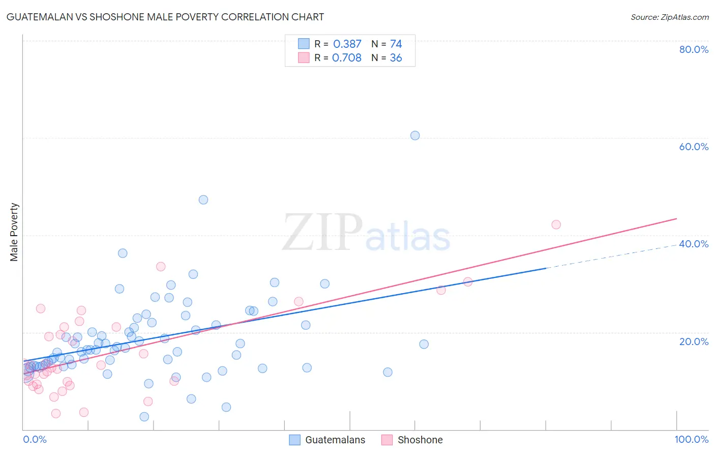 Guatemalan vs Shoshone Male Poverty
