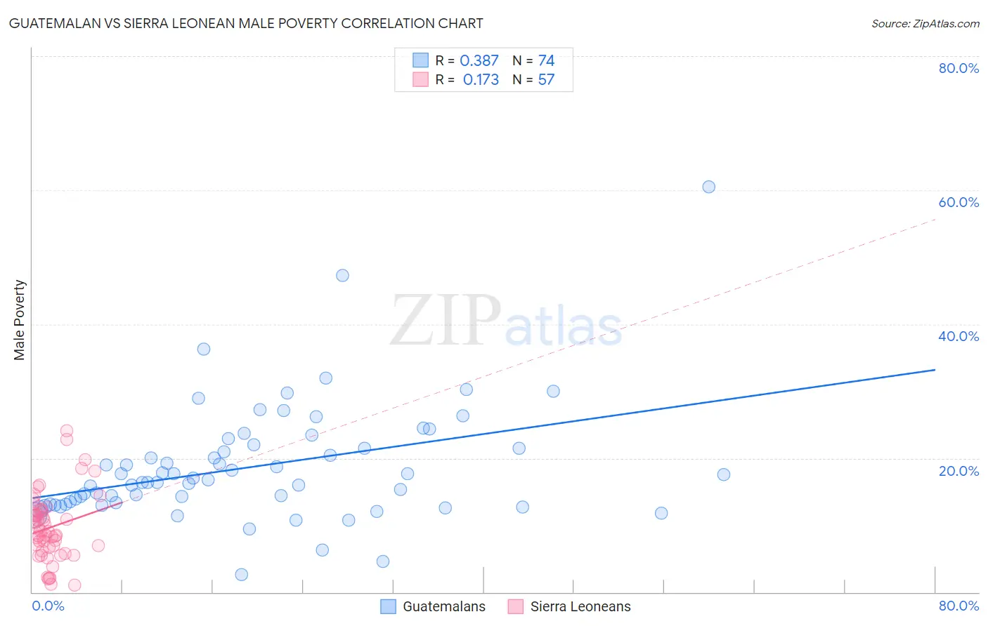 Guatemalan vs Sierra Leonean Male Poverty
