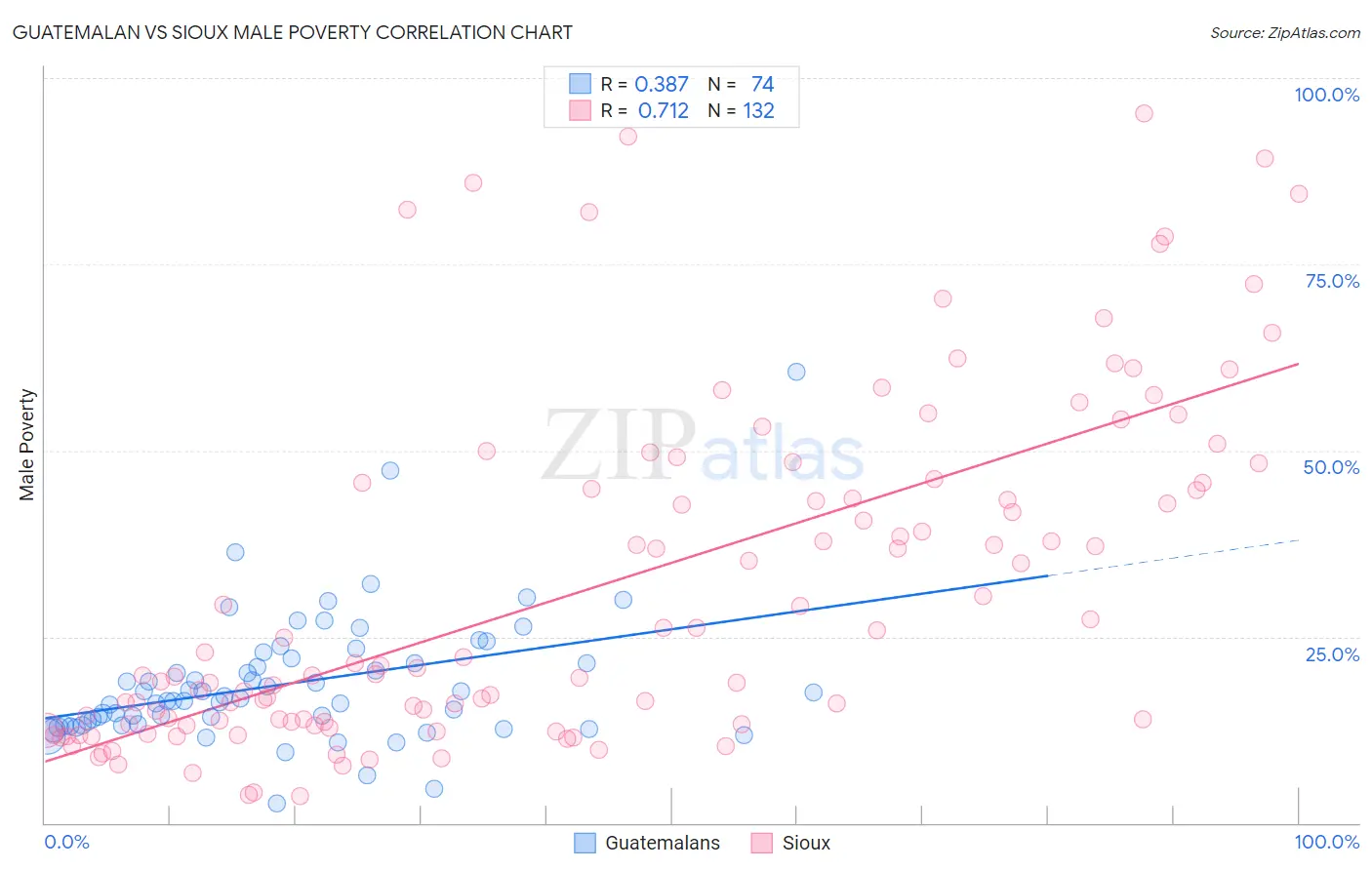 Guatemalan vs Sioux Male Poverty