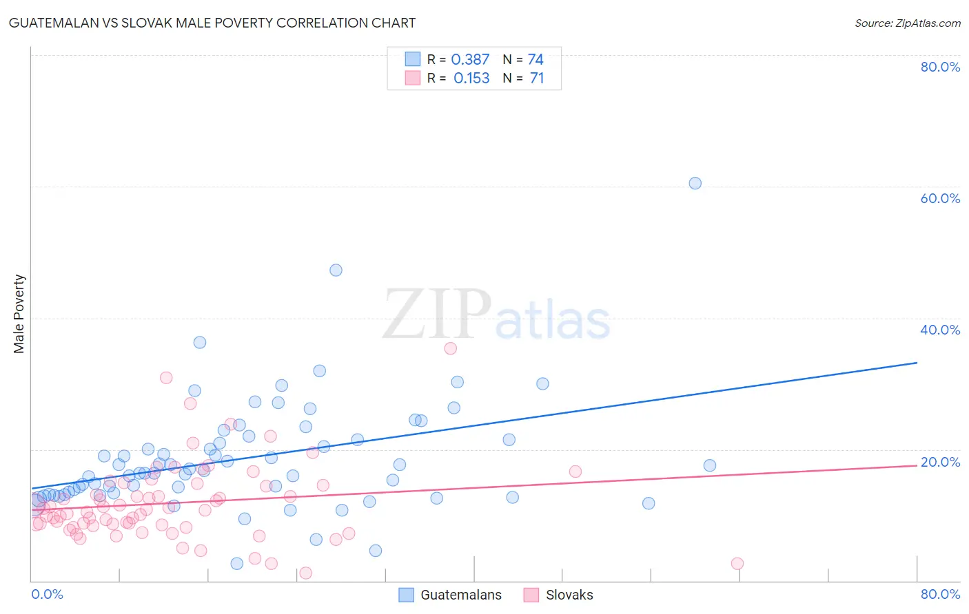 Guatemalan vs Slovak Male Poverty