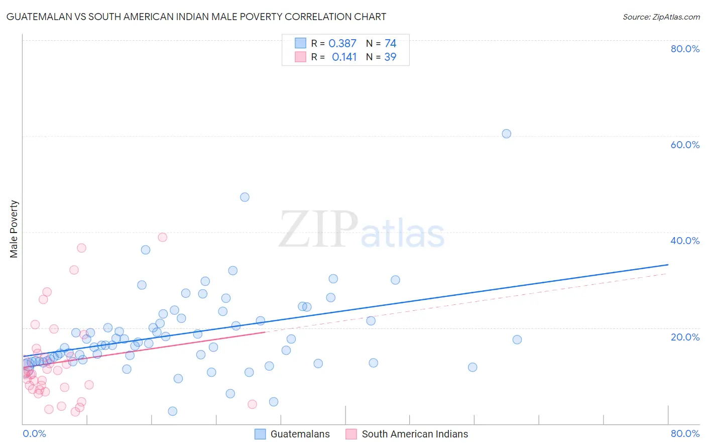 Guatemalan vs South American Indian Male Poverty