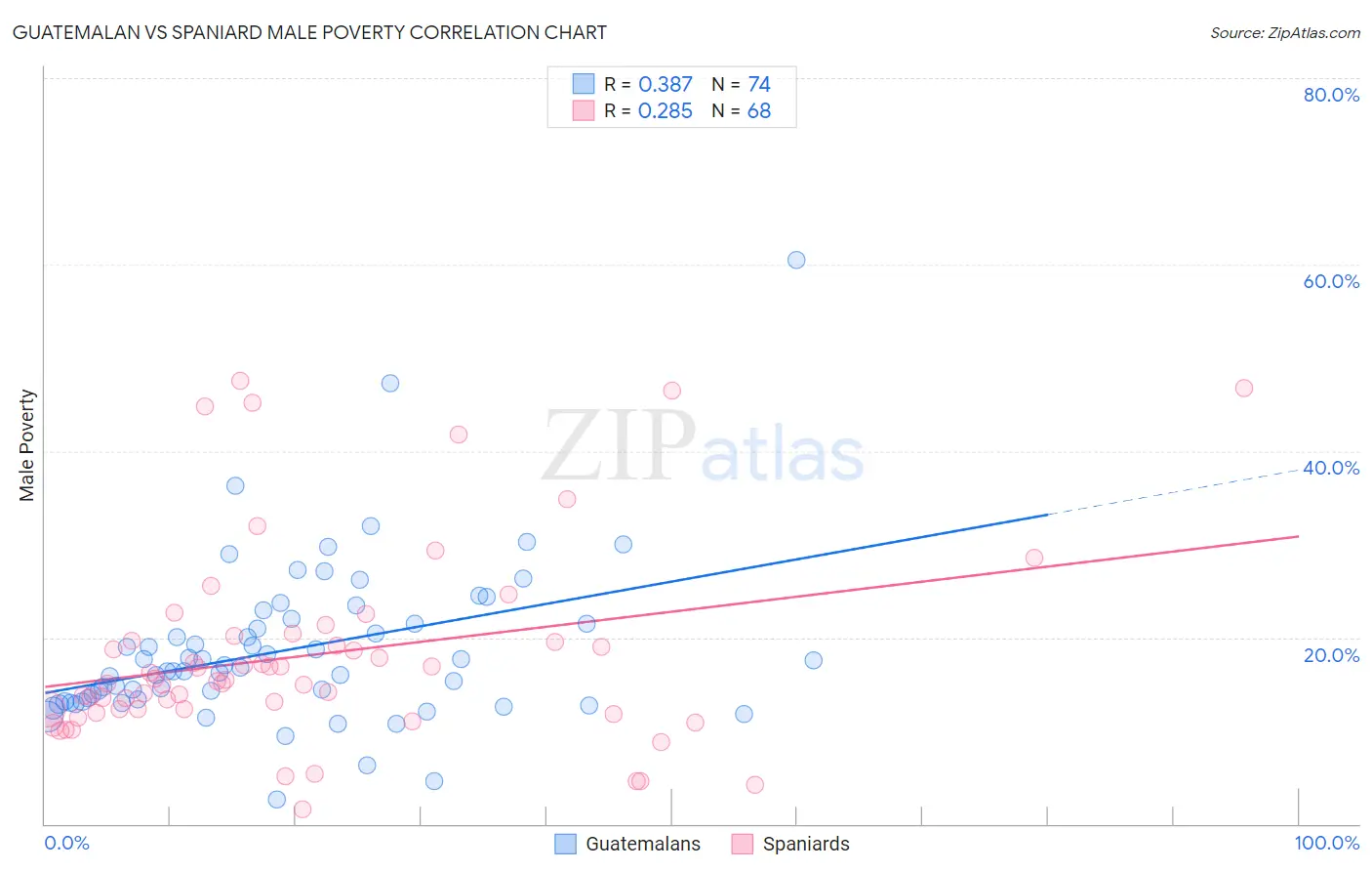 Guatemalan vs Spaniard Male Poverty
