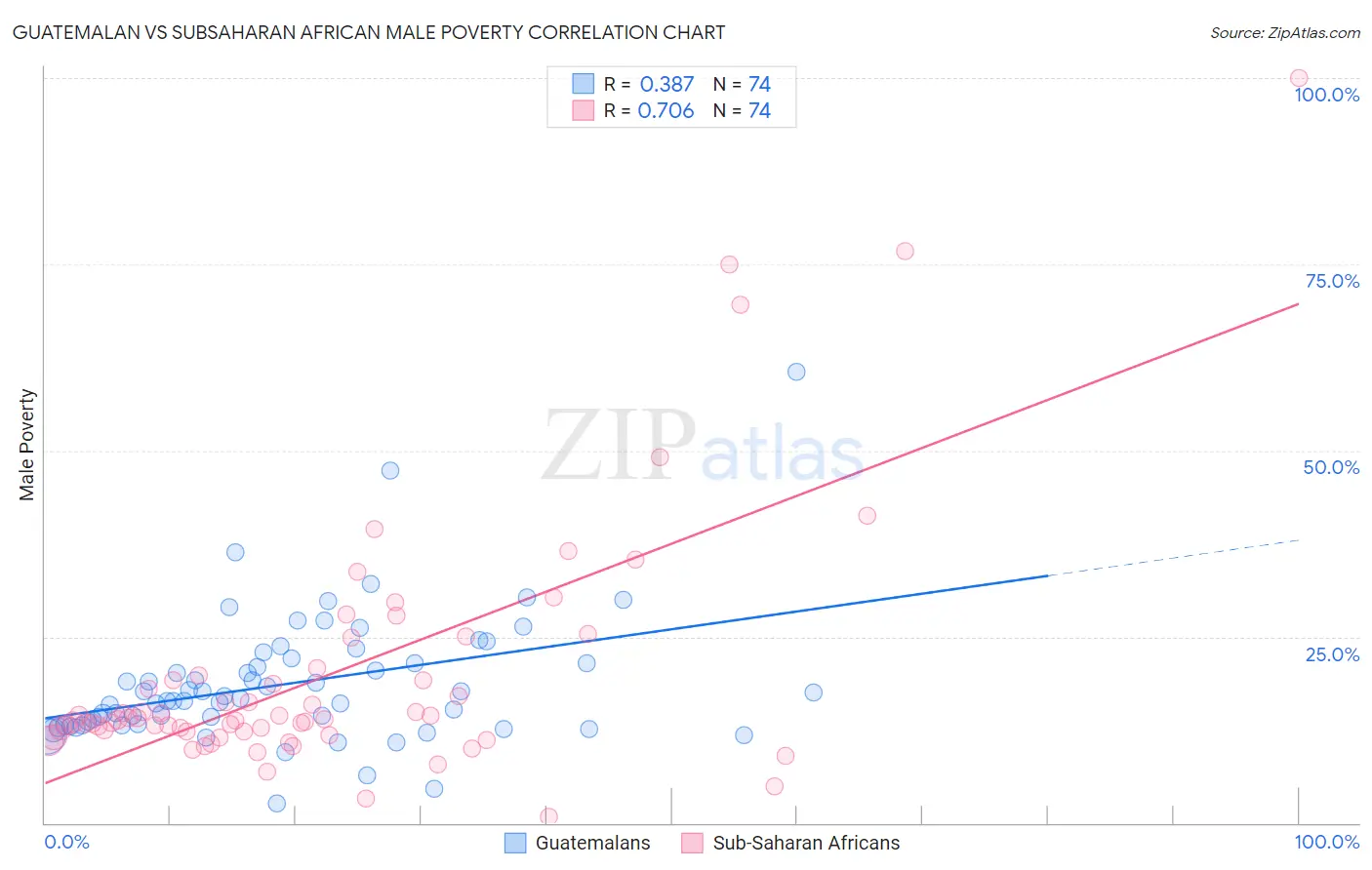 Guatemalan vs Subsaharan African Male Poverty