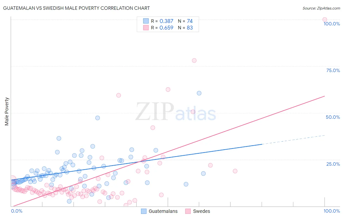 Guatemalan vs Swedish Male Poverty