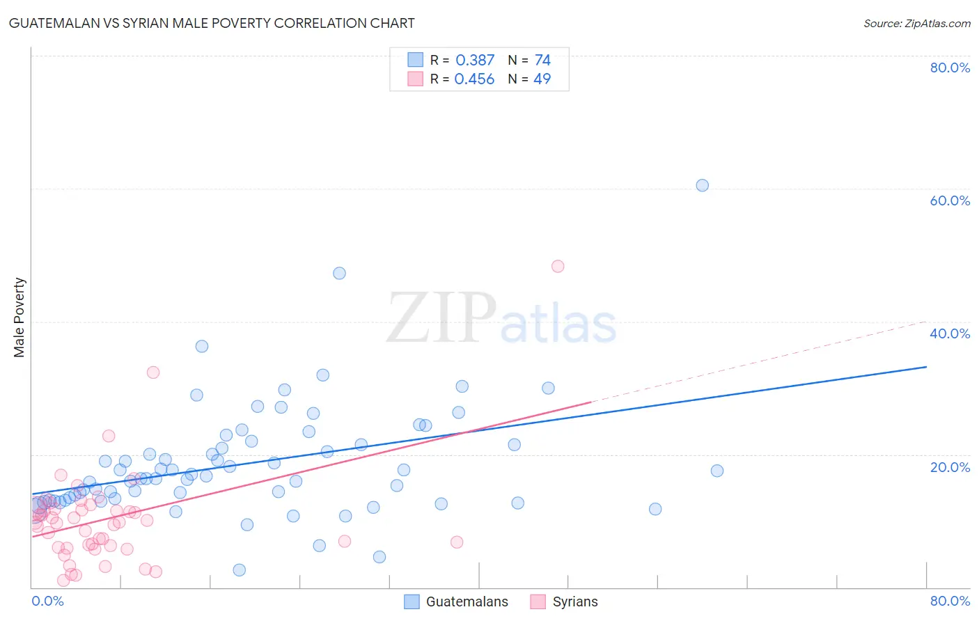 Guatemalan vs Syrian Male Poverty