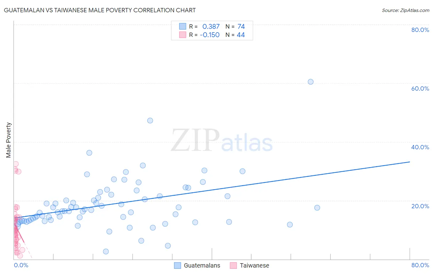 Guatemalan vs Taiwanese Male Poverty