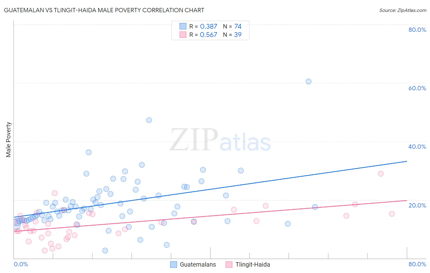 Guatemalan vs Tlingit-Haida Male Poverty