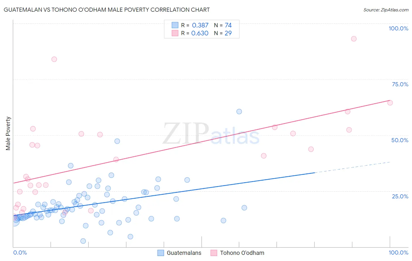 Guatemalan vs Tohono O'odham Male Poverty