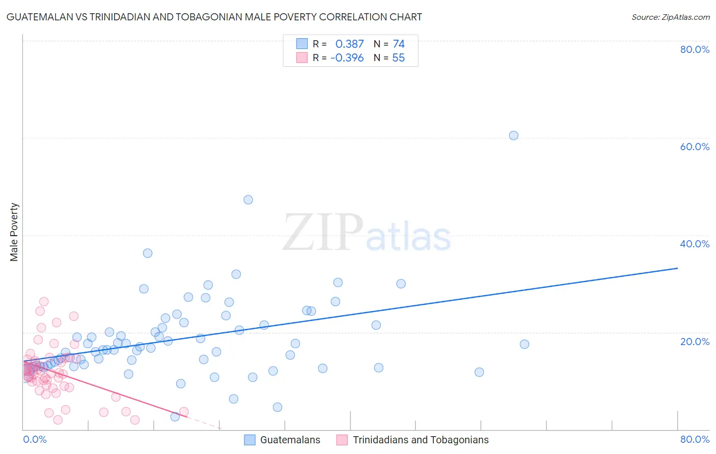 Guatemalan vs Trinidadian and Tobagonian Male Poverty