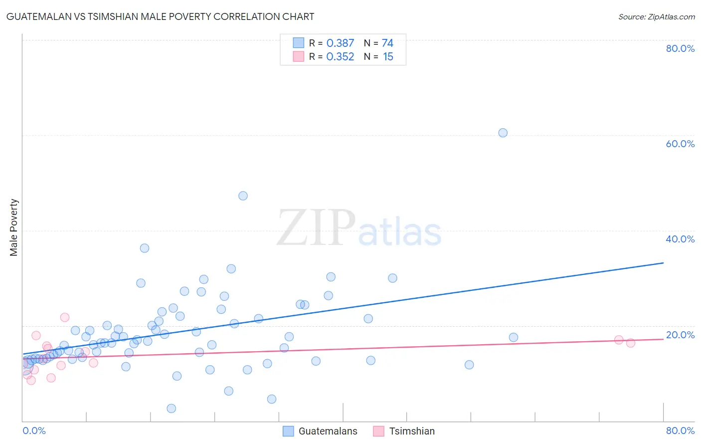 Guatemalan vs Tsimshian Male Poverty