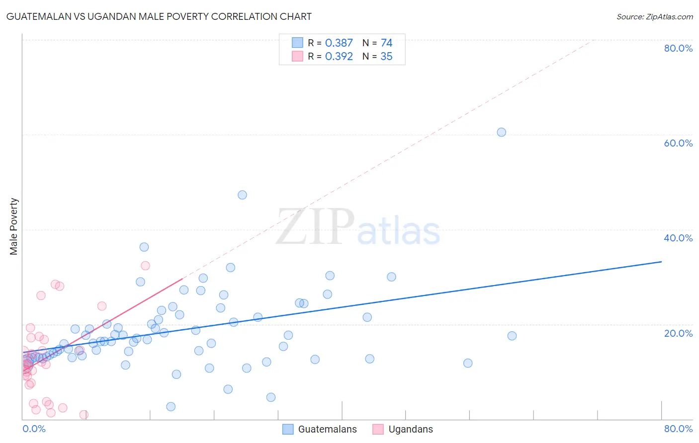 Guatemalan vs Ugandan Male Poverty