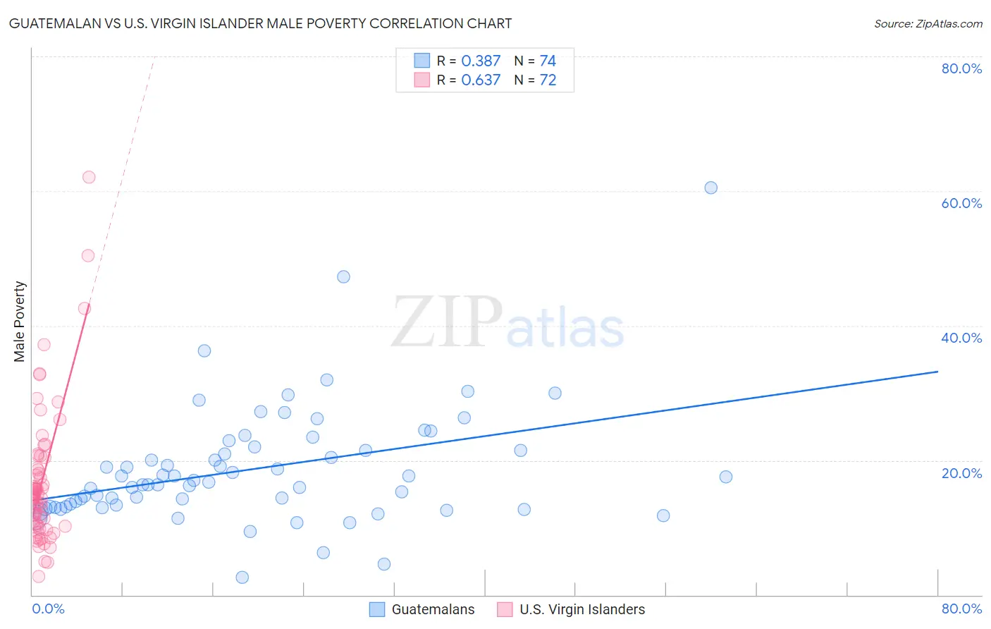 Guatemalan vs U.S. Virgin Islander Male Poverty