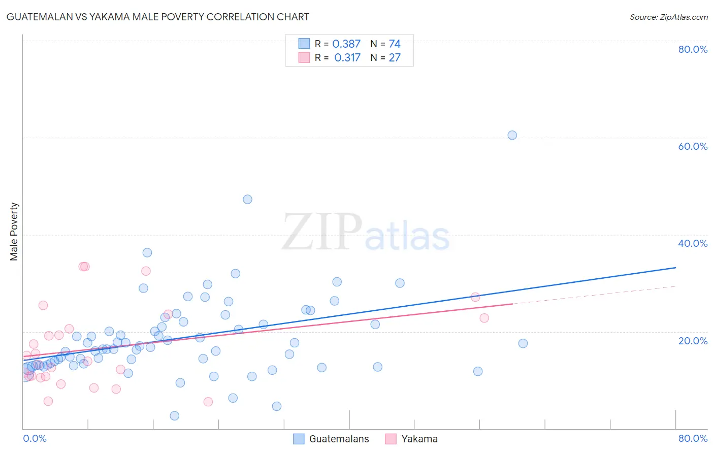 Guatemalan vs Yakama Male Poverty