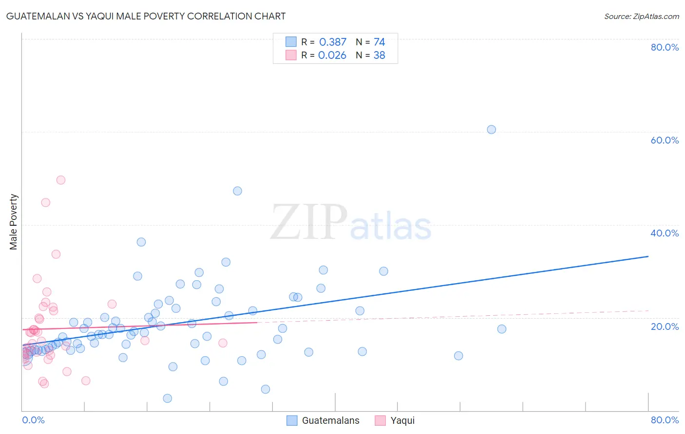 Guatemalan vs Yaqui Male Poverty