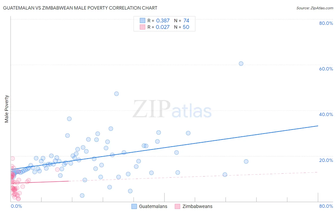 Guatemalan vs Zimbabwean Male Poverty