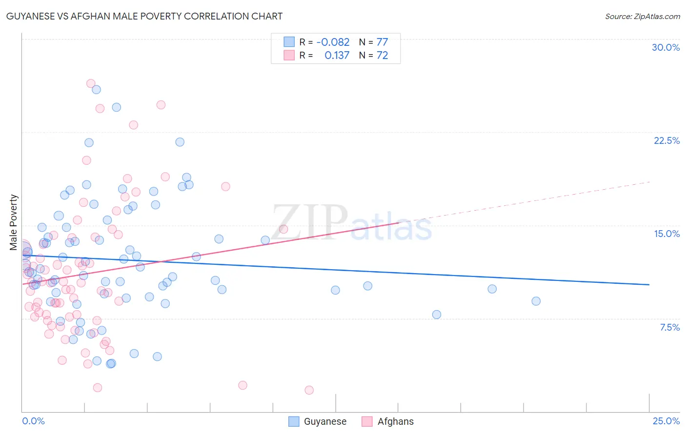 Guyanese vs Afghan Male Poverty