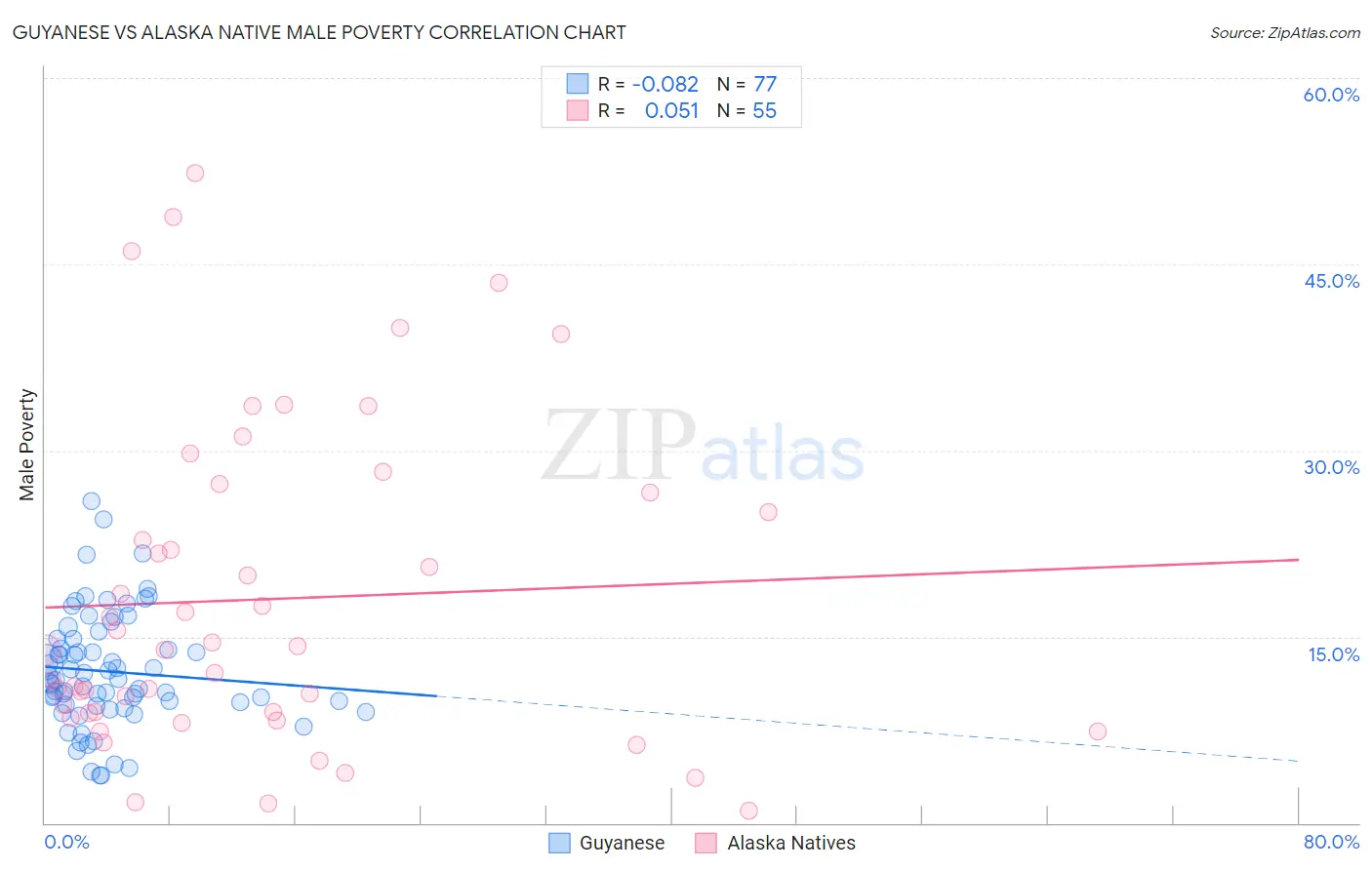 Guyanese vs Alaska Native Male Poverty