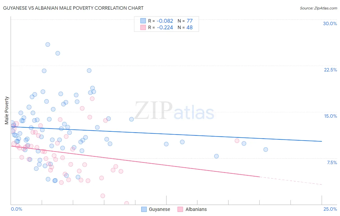 Guyanese vs Albanian Male Poverty