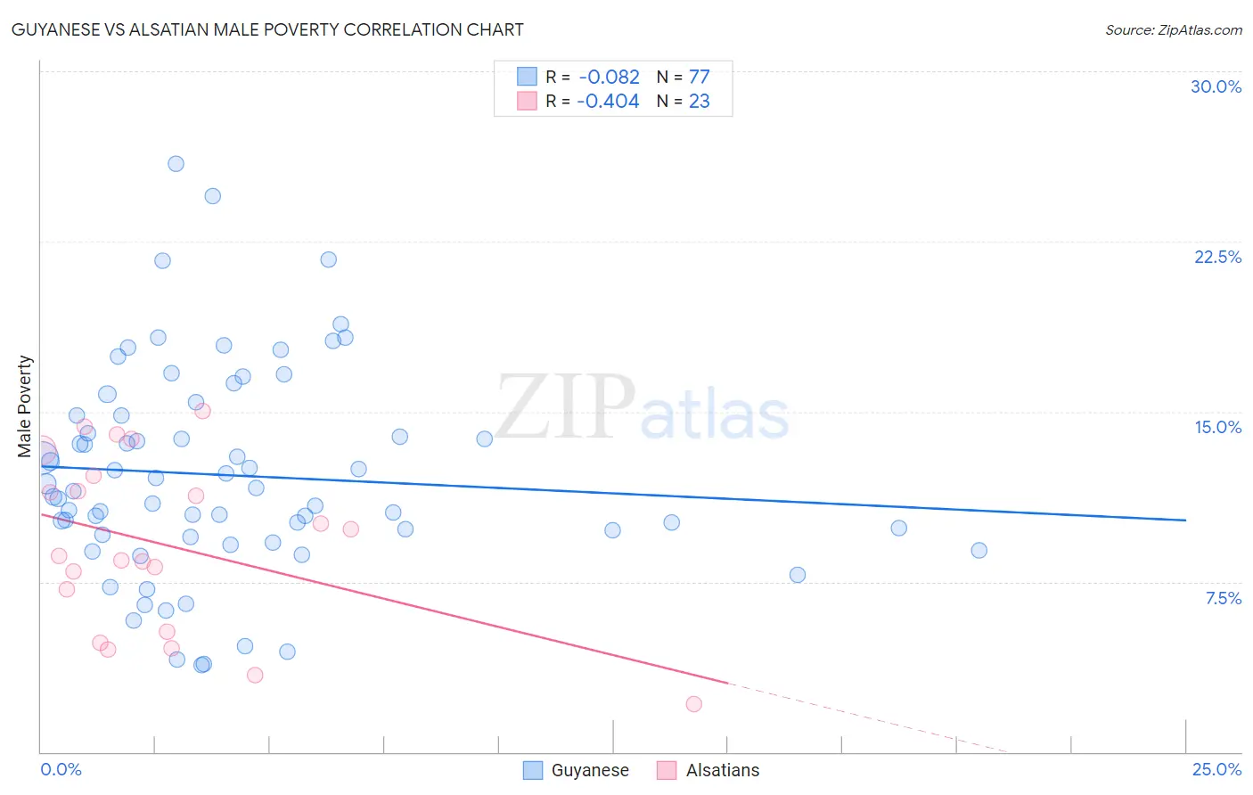 Guyanese vs Alsatian Male Poverty