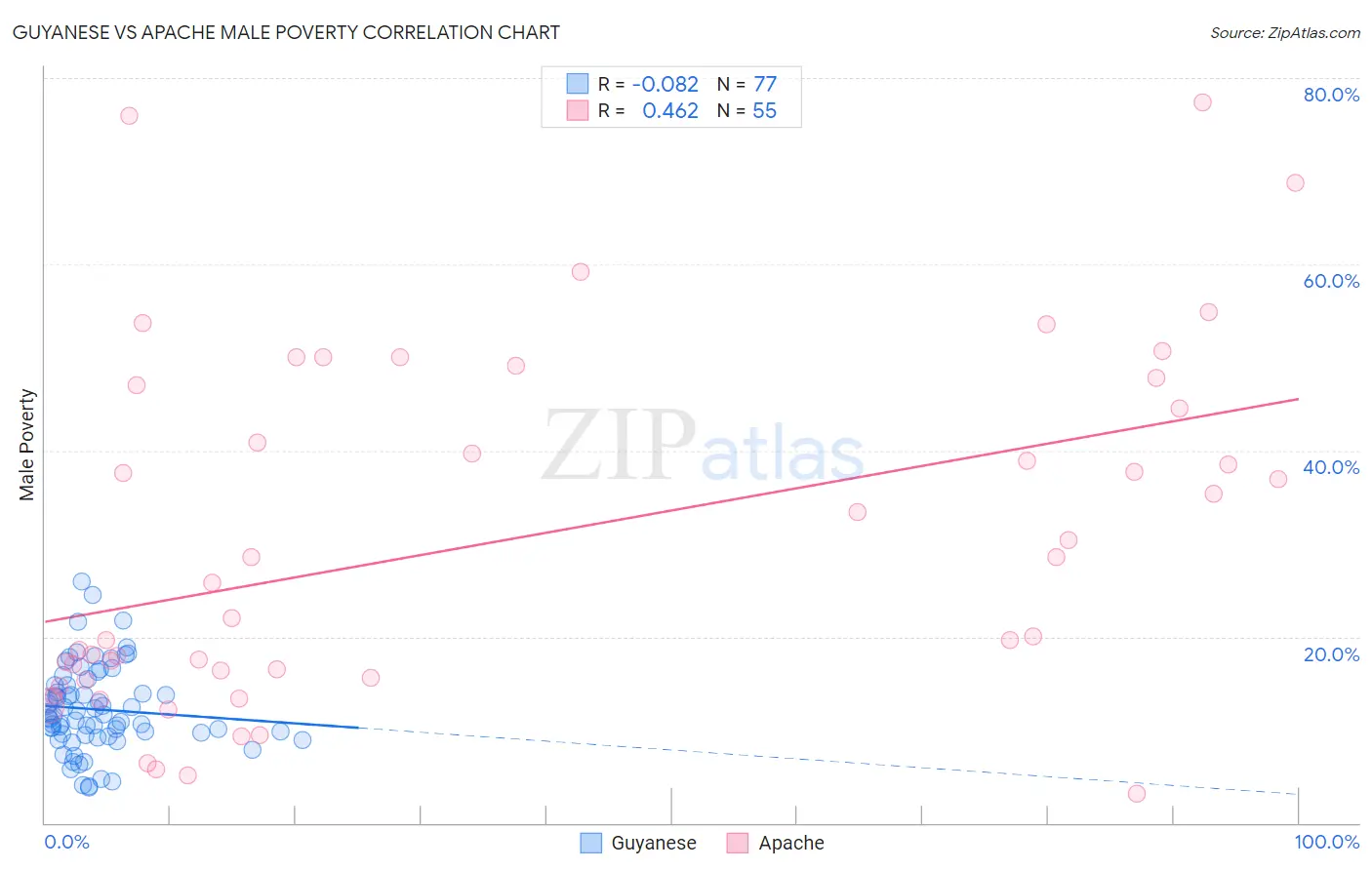 Guyanese vs Apache Male Poverty