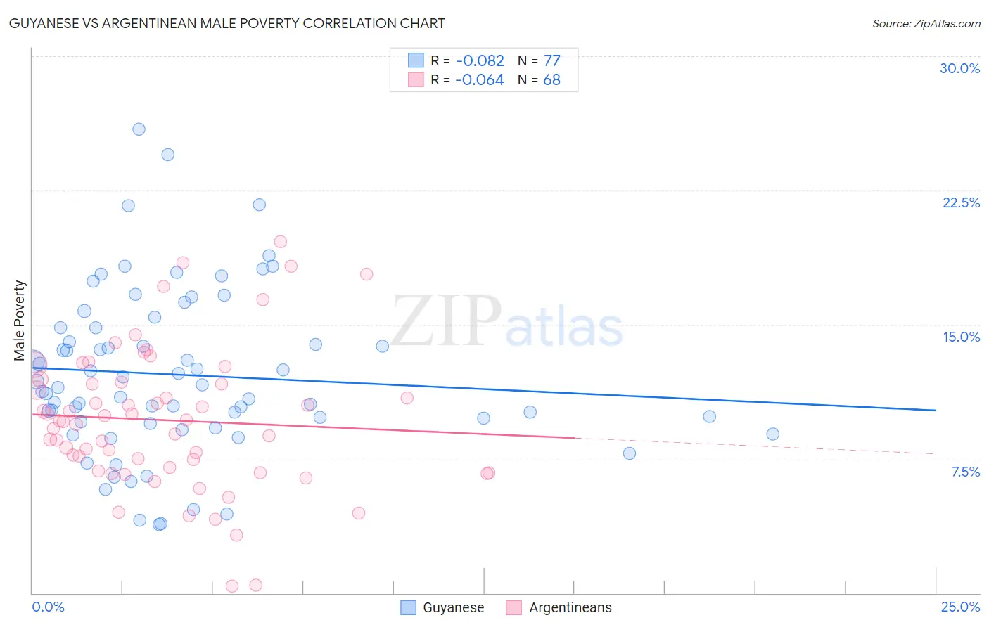 Guyanese vs Argentinean Male Poverty