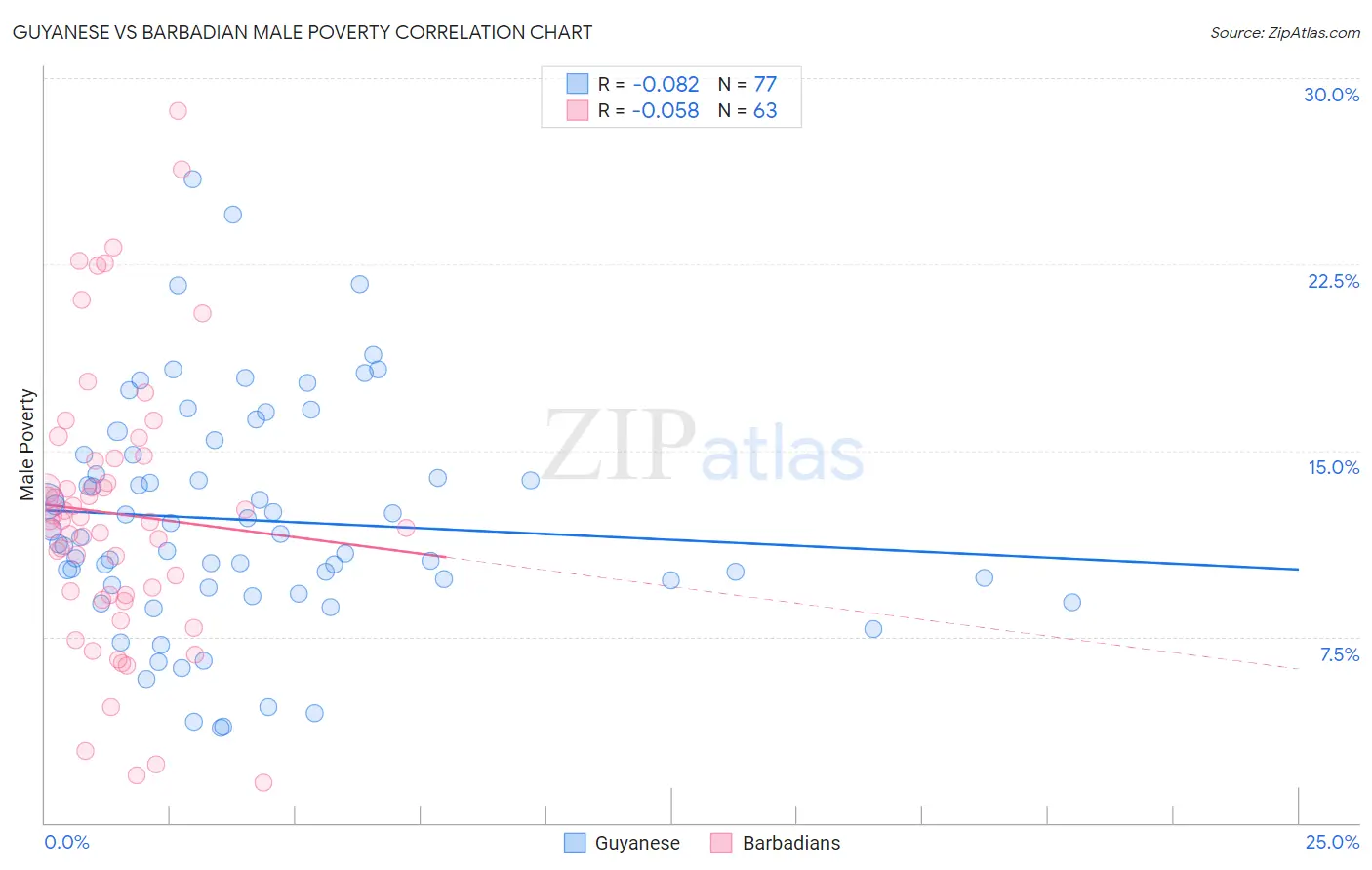 Guyanese vs Barbadian Male Poverty